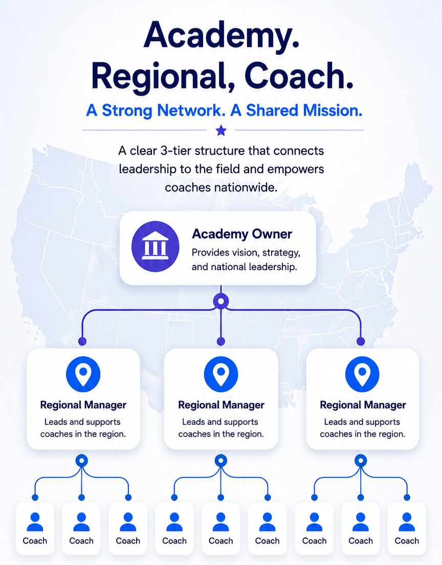 Academy, Regional Manager, and Coach organizational chart across multiple regions