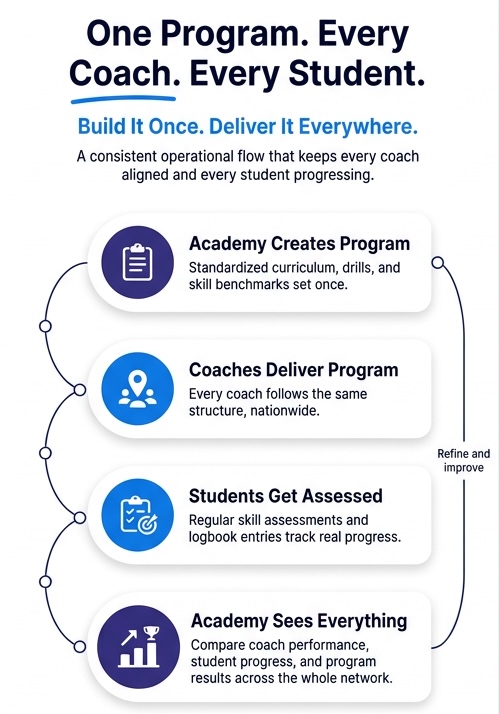 Academy standard operational flow: academy creates program, coaches deliver it, students get assessed, academy sees everything