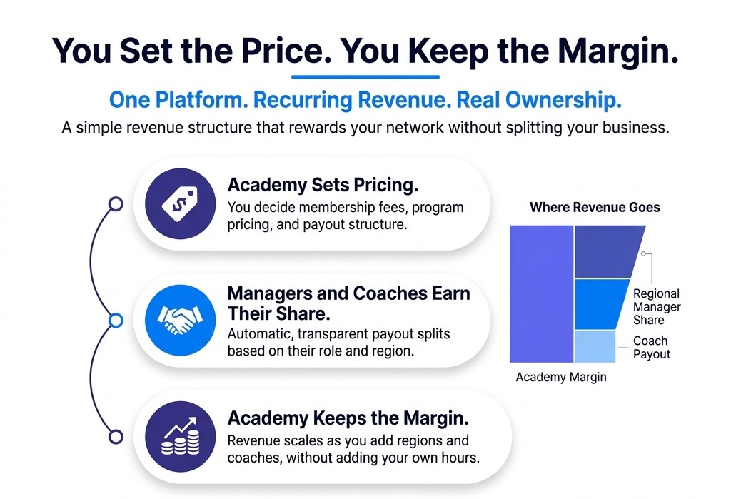 Academy revenue structure: academy sets pricing, managers and coaches earn their share, academy keeps the margin
